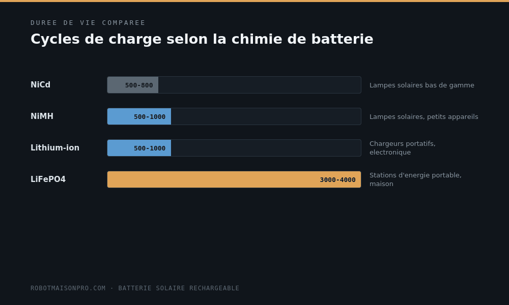 Comparatif des cycles de charge selon la chimie de batterie : NiCd, NiMH, lithium-ion et LiFePO4