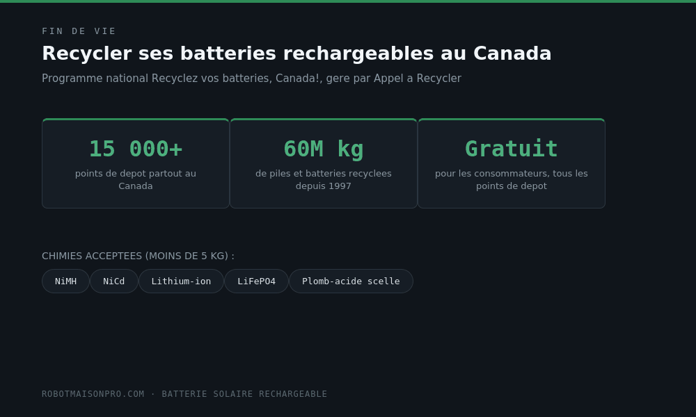 Statistiques du programme Recyclez vos batteries Canada d'Appel à Recycler : 15 000 points de dépôt, 60 millions de kilogrammes recyclés