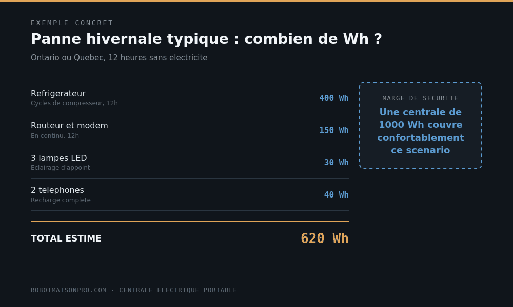 Exemple de calcul de consommation en Wh pour une panne hivernale : réfrigérateur, routeur, éclairage et téléphones, total 620 Wh