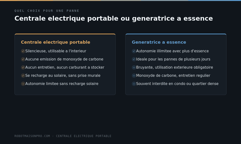 Comparatif avantages et inconvénients : centrale électrique portable silencieuse vs génératrice à essence pour une panne de courant au Canada