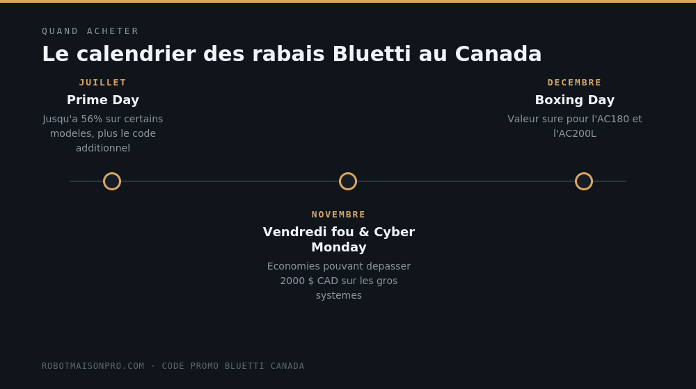 Calendrier des rabais Bluetti au Canada : Prime Day en juillet, Vendredi fou et Cyber Monday en novembre, Boxing Day en décembre