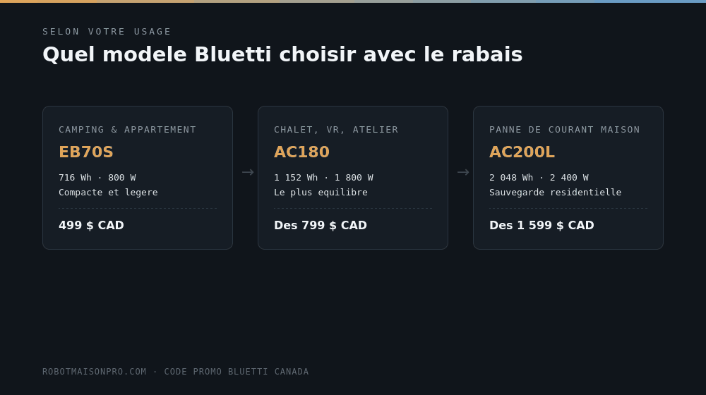 Guide de choix Bluetti selon l'usage : EB70S pour le camping, AC180 pour le chalet et VR, AC200L pour une panne de courant à la maison