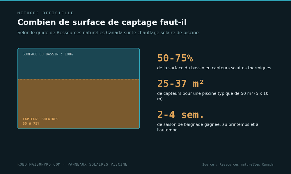 Méthode de dimensionnement des capteurs solaires pour piscine selon Ressources naturelles Canada, 50 à 75 % de la surface du bassin