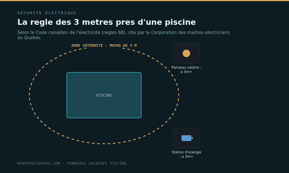 Zone de sécurité de 3 mètres pour l'équipement électrique près d'une piscine selon le Code canadien de l'électricité