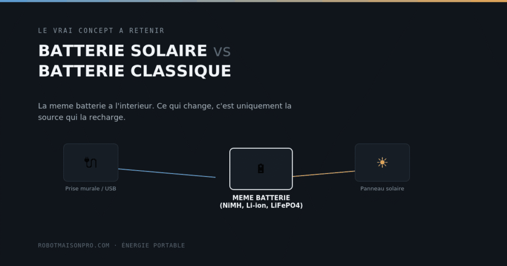 Batterie solaire rechargeable vs batterie rechargeable classique : quelle différence