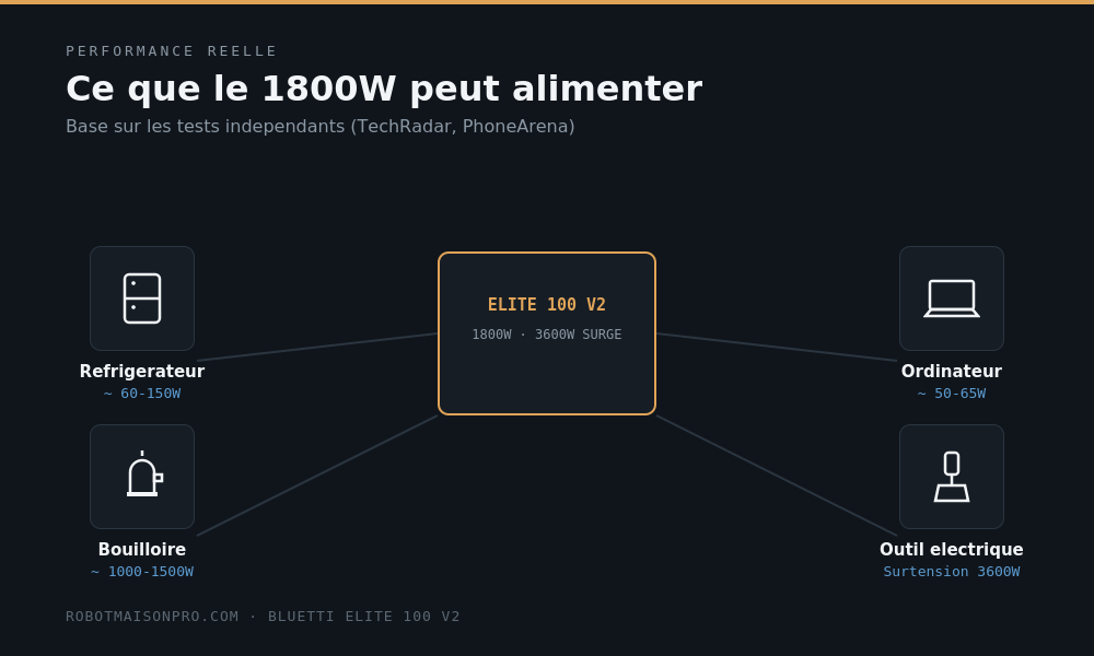 Schéma des appareils que le Bluetti Elite 100 V2 peut alimenter avec ses 1800W et 3600W de surtension