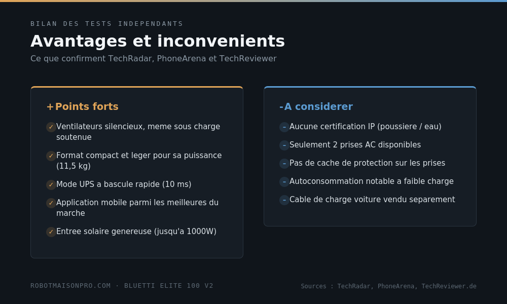 Tableau des avantages et inconvénients du Bluetti Elite 100 V2 selon TechRadar, PhoneArena et TechReviewer
