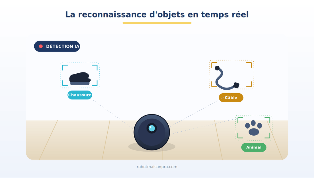 Aspirateur robot avec IA détectant en temps réel une chaussure, un câble et un animal
